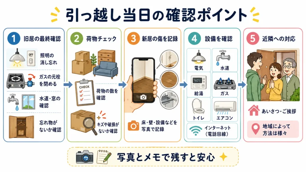 地方移住の引っ越し当日に確認する旧居・新居・荷物・ライフラインのチェックポイントをまとめた図