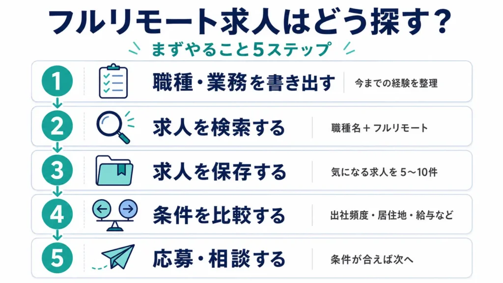 フルリモート求人を探す5つの手順をまとめた図解