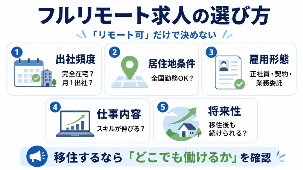 フルリモート求人を選ぶ際に確認したい出社頻度・居住地条件・雇用形態・仕事内容・将来性の図解