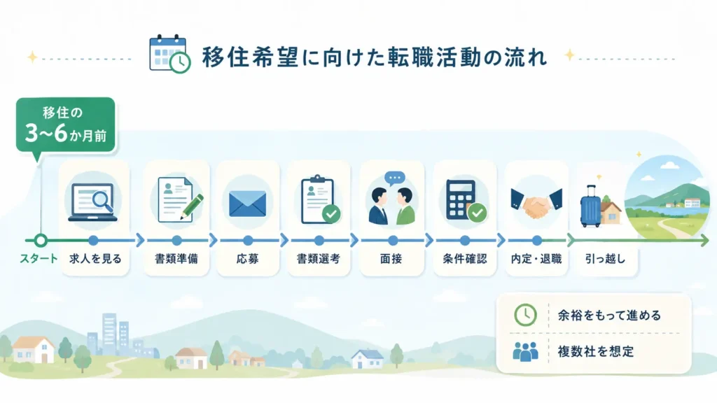 移住希望日の3〜6か月前から始める転職活動の流れを示した図