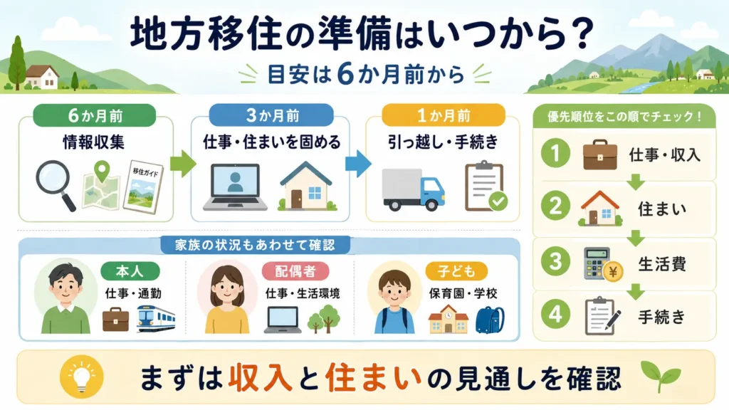 地方移住の準備をいつから始めるかと、仕事・住まい・家族条件の確認ポイントをまとめた図解