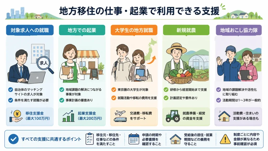 地方移住で利用できる就職・起業・就農などの支援制度をまとめた図解