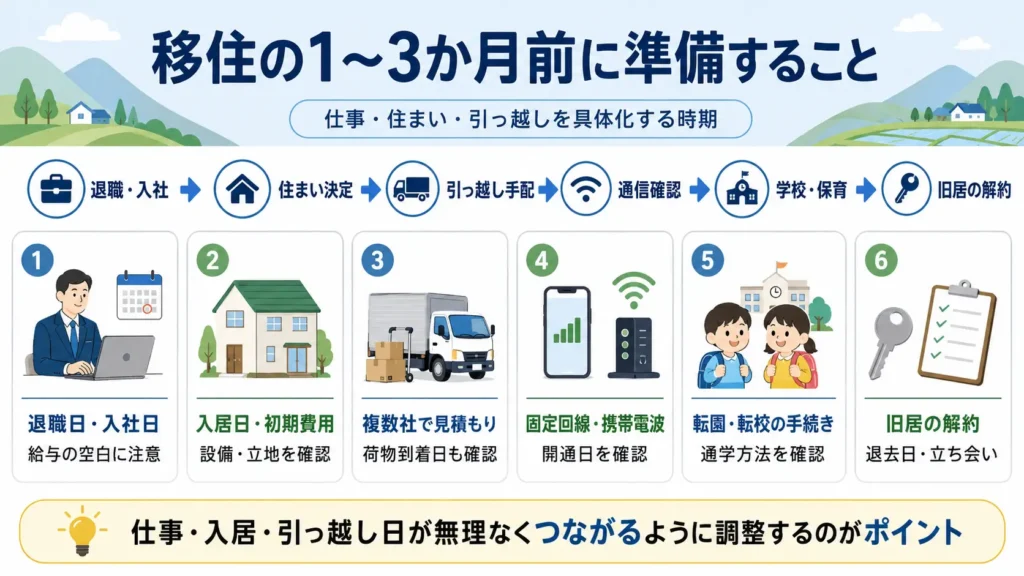 地方移住の1〜3か月前に進める仕事、住まい、引っ越し、通信、子育て、退去手続きを整理したタイムライン図