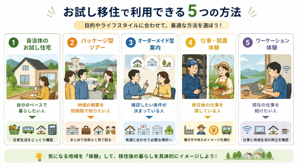 お試し移住で利用できる5つの方法を、住宅滞在・ツアー・仕事体験などで整理した図解画像です。