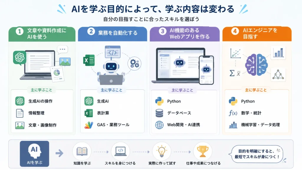 AI活用・業務自動化・AIアプリ開発・AIエンジニアの学習内容を目的別に比較した図解