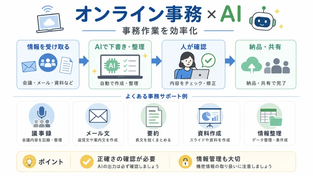 AIを活用したオンライン事務の流れを、議事録作成や資料作成の例で示した図解画像