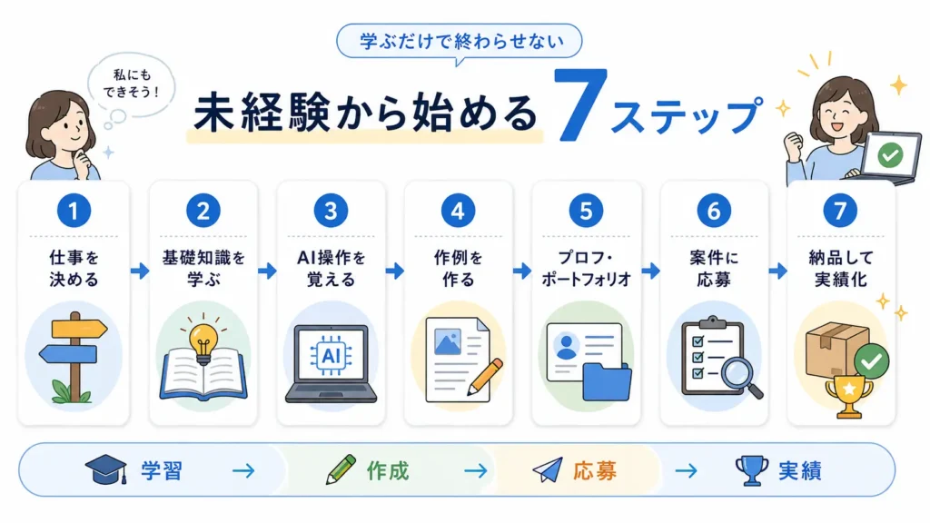 未経験からAI副業を始める7つの流れを、学習・作例作成・応募・実績化まで順番に示した図解