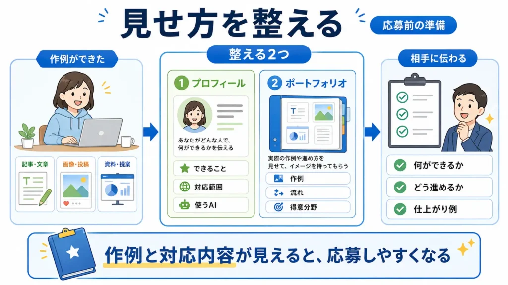 AI副業のステップ5として、プロフィールとポートフォリオを整え、作例や対応内容を依頼主へ伝える方法を示した図解