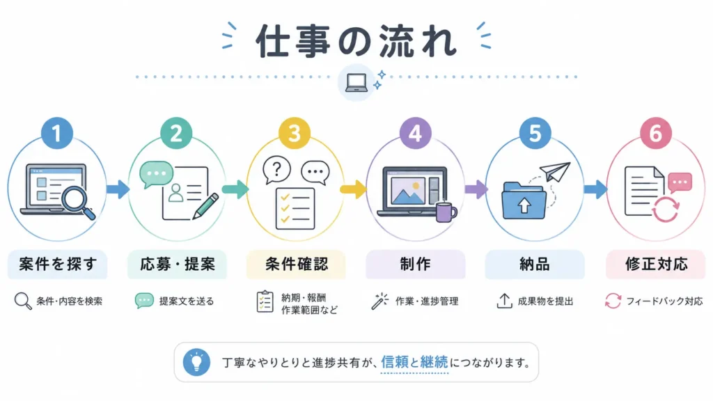 AI副業の案件探しから応募、制作、納品、修正対応までの流れを示した図解