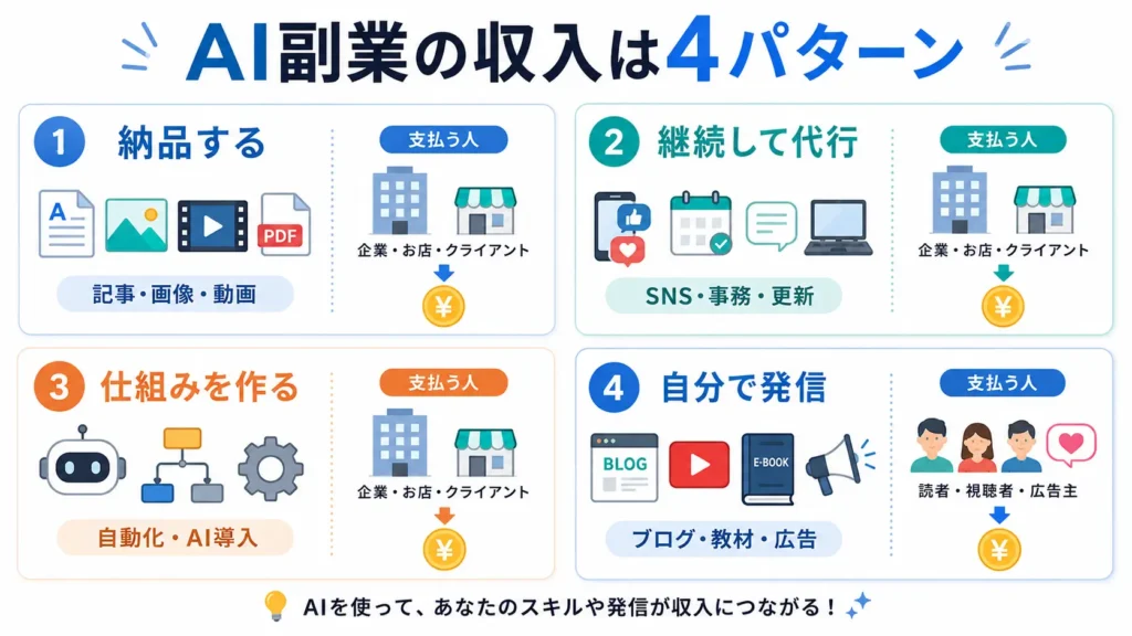 AI副業で収入を得る4つの仕組みを示した図解