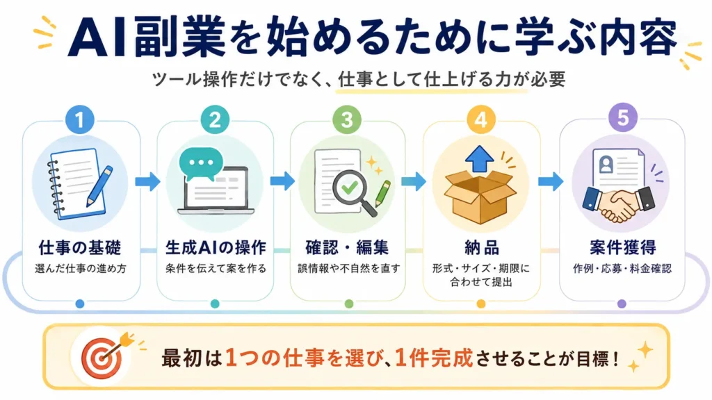 AI副業を始めるために学ぶ内容を、仕事の基礎・生成AIの操作・確認編集・納品・案件獲得の5項目でまとめた図解