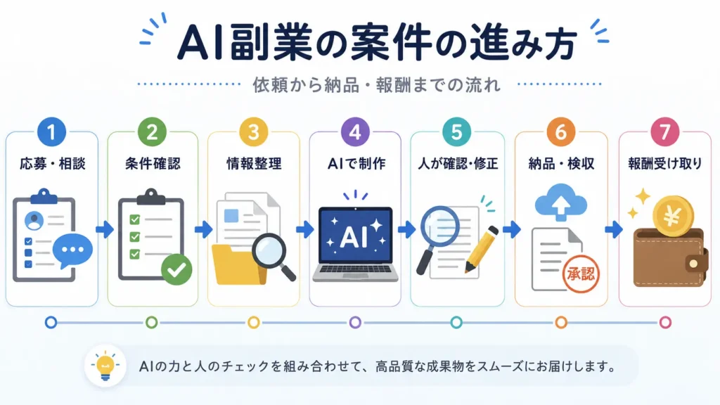 AI副業の案件が、応募から報酬受け取りまで進む流れを7ステップで示した図