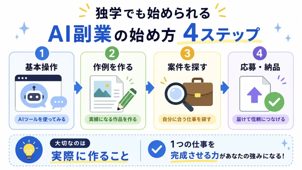 AI副業を独学で始める4つの手順を示した図解