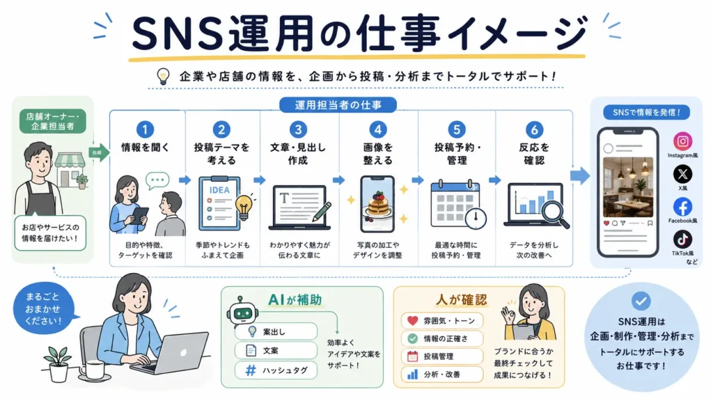 AIを活用したSNS運用の流れを、企画・投稿作成・画像制作・分析のステップで示した図解