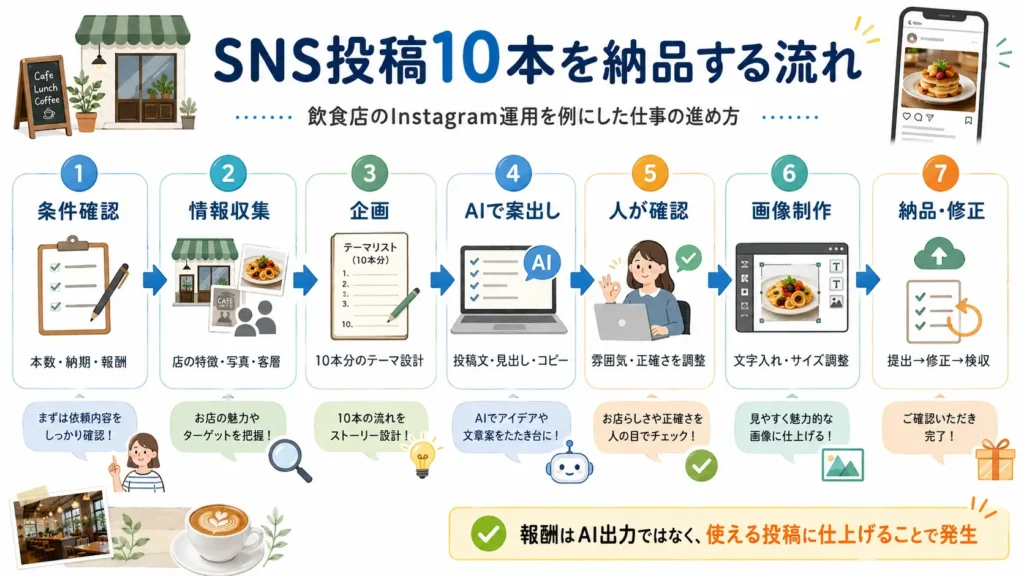 AIを活用してSNS投稿10本を企画・作成・修正・納品する流れをまとめた図