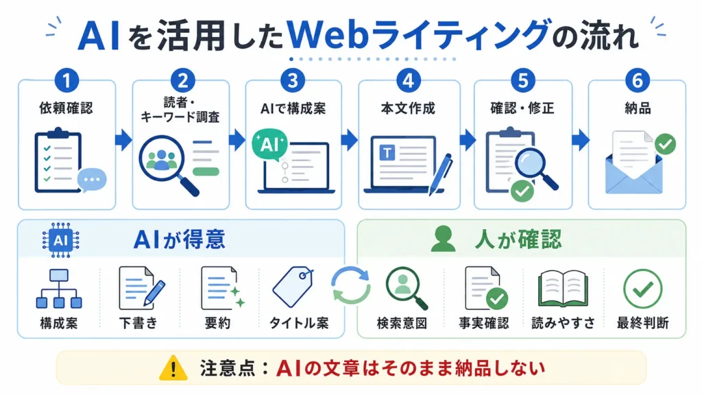 AIを活用したWebライティングの作業手順と人が確認する工程の図解