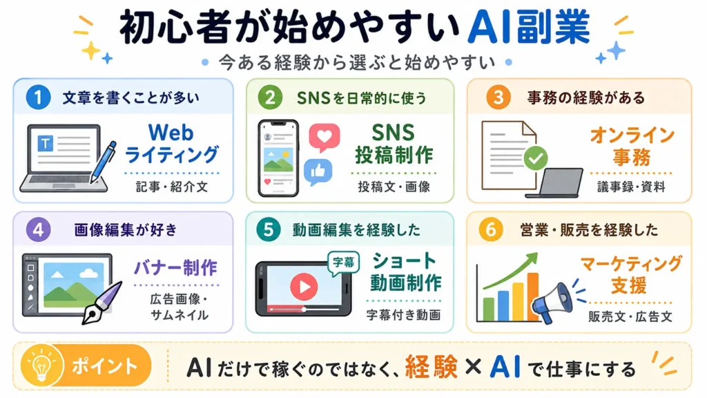 初心者向けに、経験別に始めやすいAI副業の種類をまとめた図解