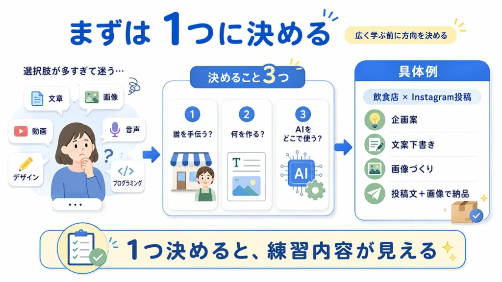 AI副業の最初のステップとして、提供する仕事を一つに絞る考え方と具体例を示した図解