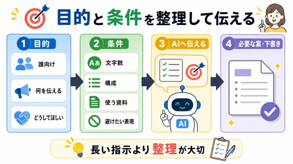 生成AIに目的と条件を伝える際の確認項目をまとめた図解