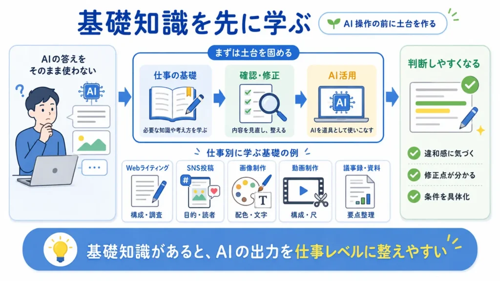 AI副業のステップ2として、AI操作の前に仕事の基礎知識を学ぶ流れと仕事別の学習例を示した図解