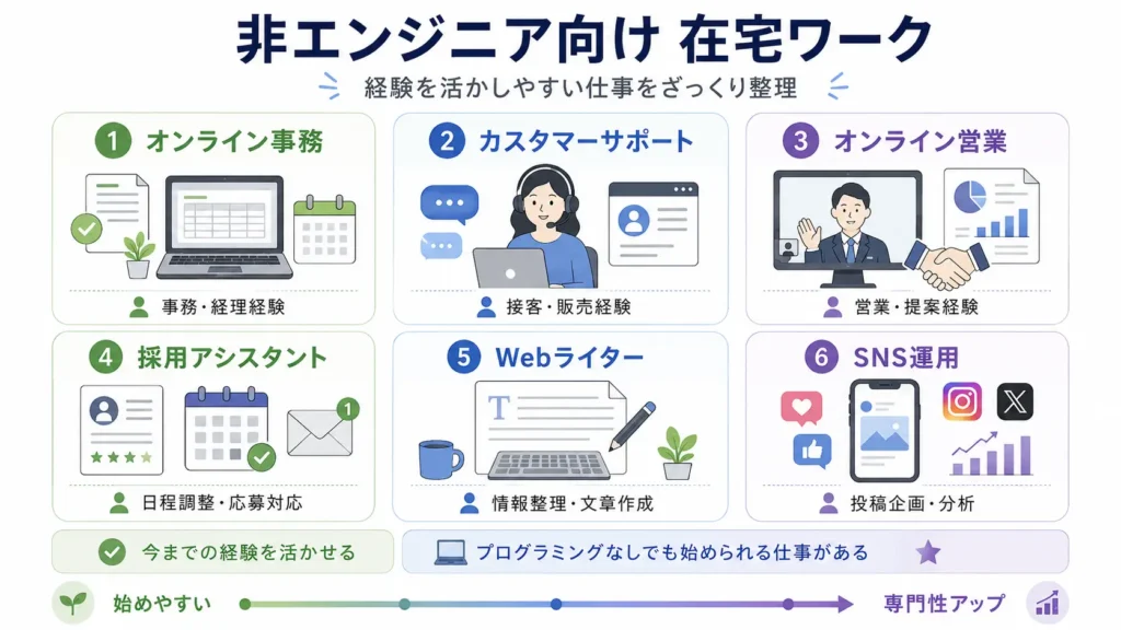 非エンジニア向けの在宅ワークを職種別にまとめた図解