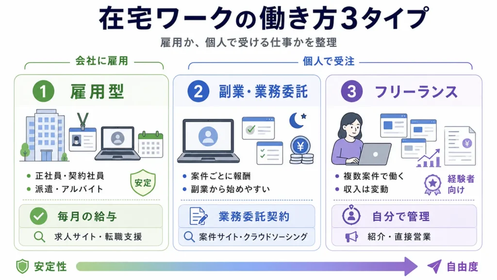 在宅ワークの働き方を雇用型・副業業務委託・フリーランスの3種類で比較した図解
