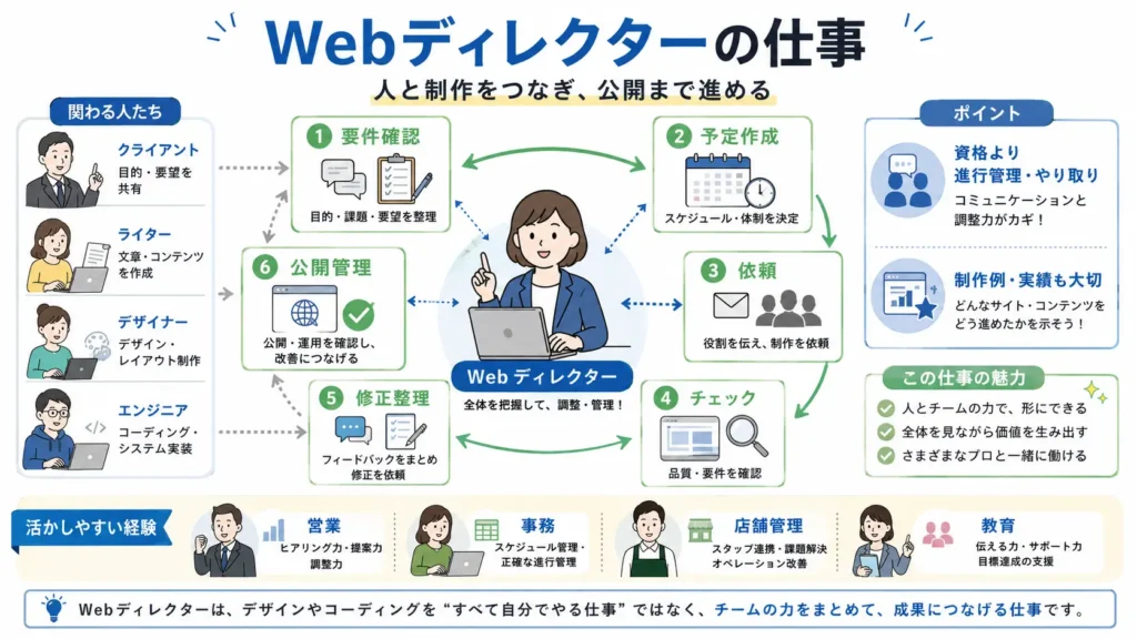Webディレクターが制作チームを調整し公開まで進行管理する流れをまとめた図解