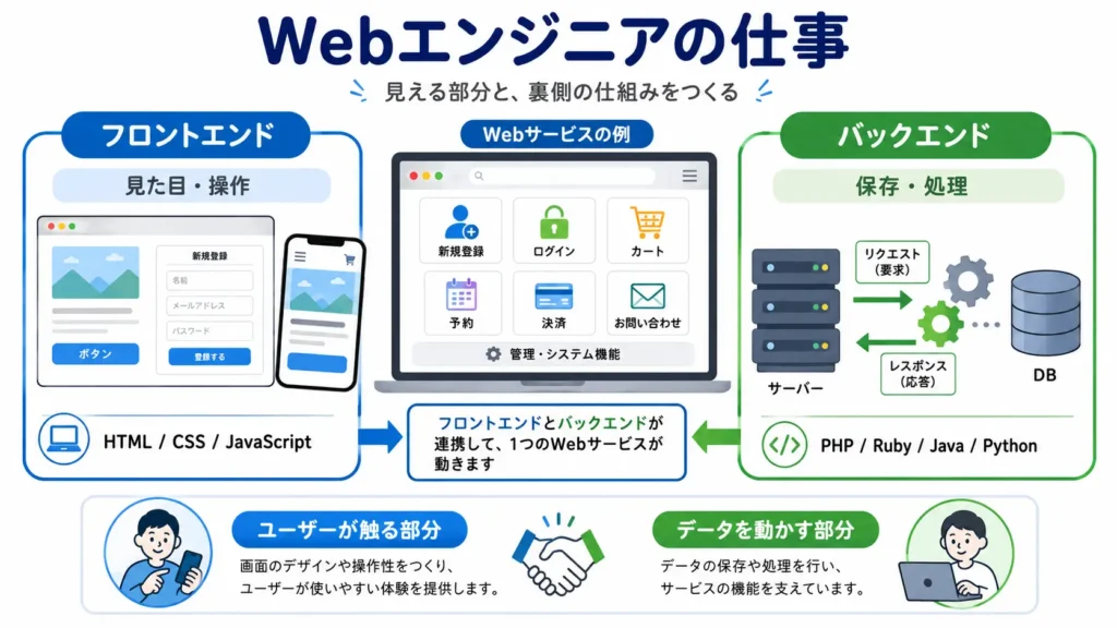 Webエンジニアの仕事をフロントエンドとバックエンドに分けて説明した図解