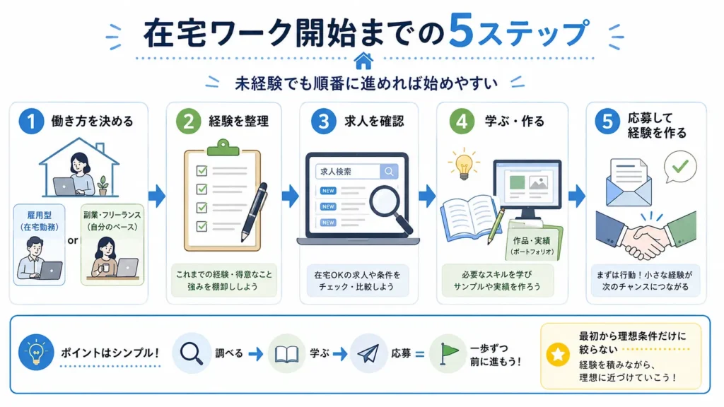 未経験から在宅ワークを始めるまでの5つの手順を順番に示した図解