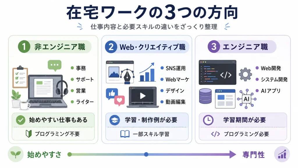 在宅ワークを非エンジニア職・Webクリエイティブ職・エンジニア職の3種類に分けた図解