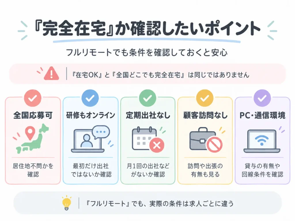 完全在宅求人を確認するときのポイントをまとめた図。全国応募可、研修もオンライン、定期出社なし、顧客訪問なし、PC・通信環境の条件を確認することを示している。