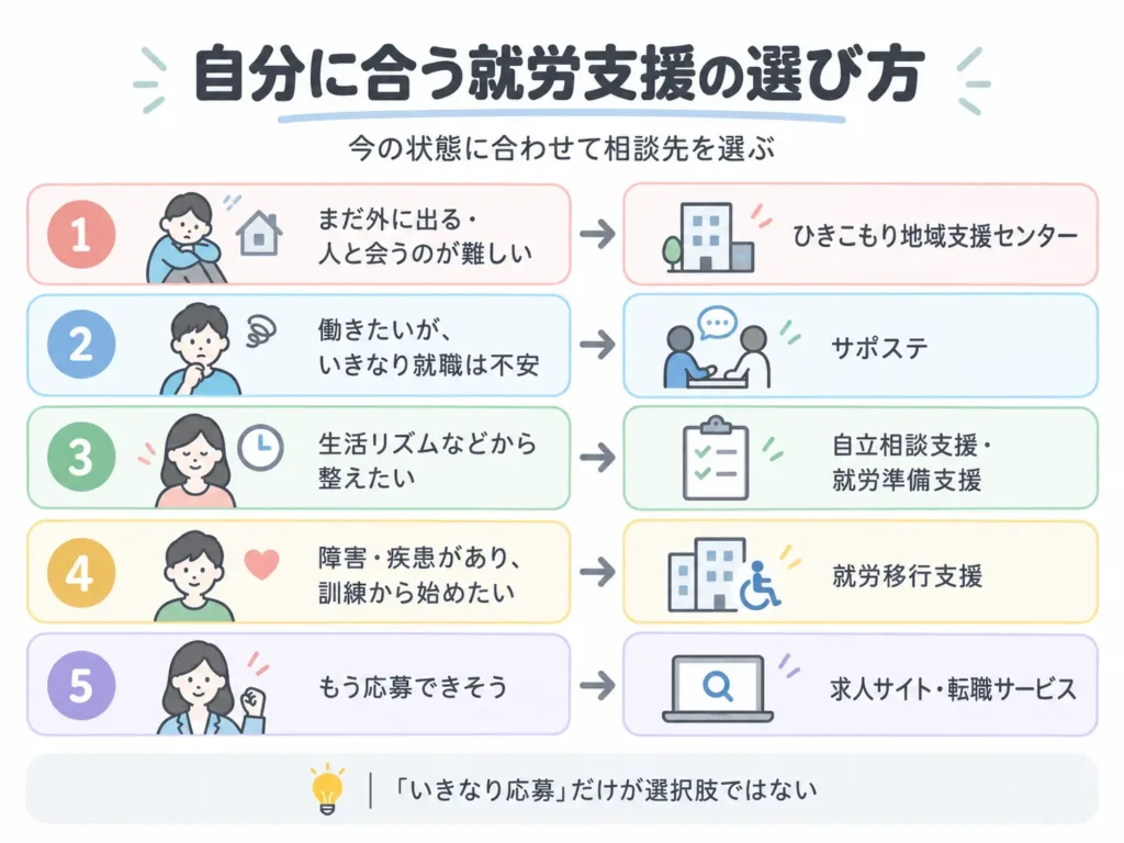自分に合う就労支援の選び方の図