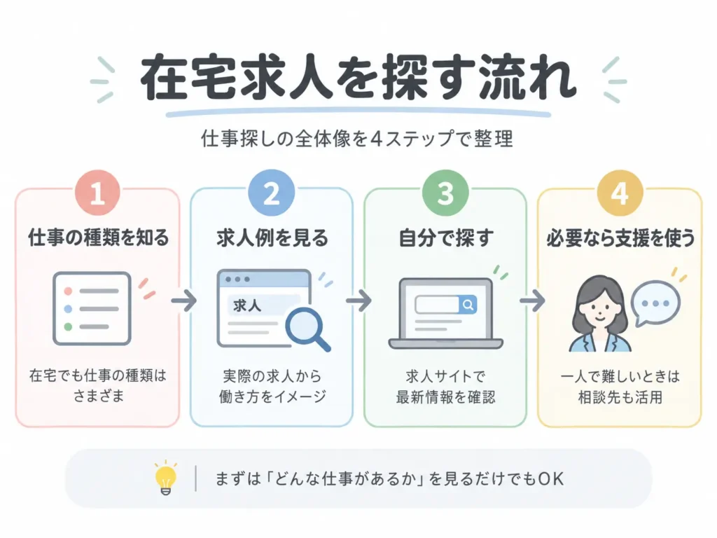 在宅求人を探す流れを4ステップでまとめた図。仕事の種類を知る、求人例を見る、自分で探す、必要なら支援を使う、という順番を示している。