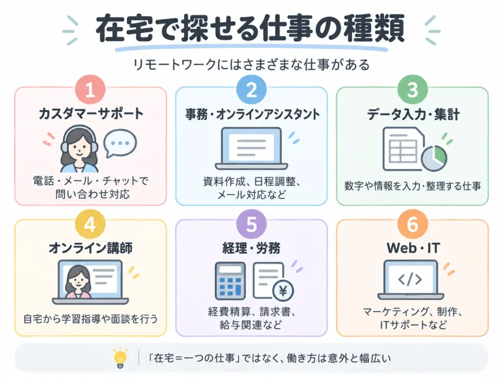 在宅で探せる仕事の種類をまとめた図。カスタマーサポート、事務・オンラインアシスタント、データ入力・集計、オンライン講師、経理・労務、Web・ITの6種類を紹介している。